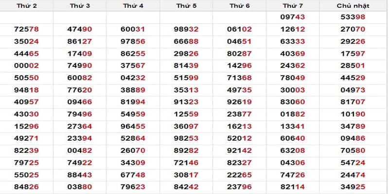 Xem bảng dữ liệu giúp dự đoán con số cho kỳ mới