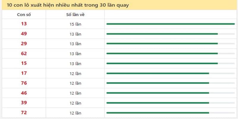 Người chơi xem dữ liệu hoàn toàn miễn phí