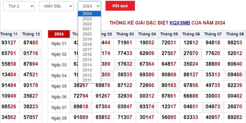 Bảng tổng hợp theo năm có độ chính xác cao